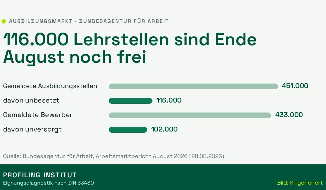 Ausbildungsmarkt-Endspurt: 116.000 Lehrstellen sind noch frei