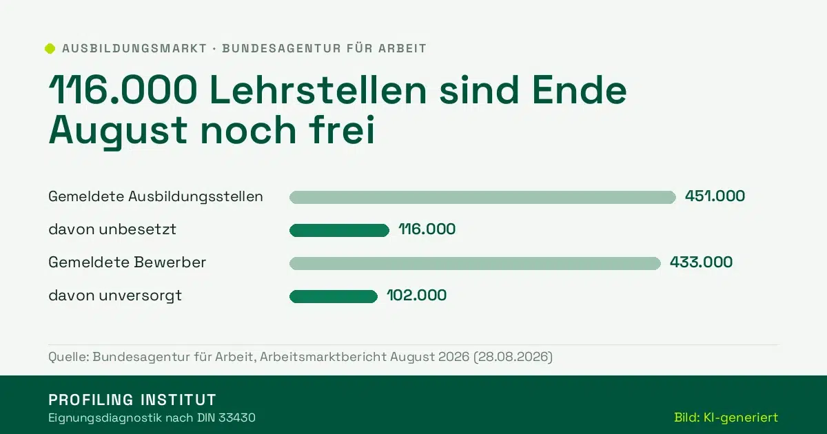 Balkengrafik: 451.000 gemeldete Ausbildungsstellen, davon 116.000 unbesetzt, 433.000 Bewerber, davon 102.000 unversorgt