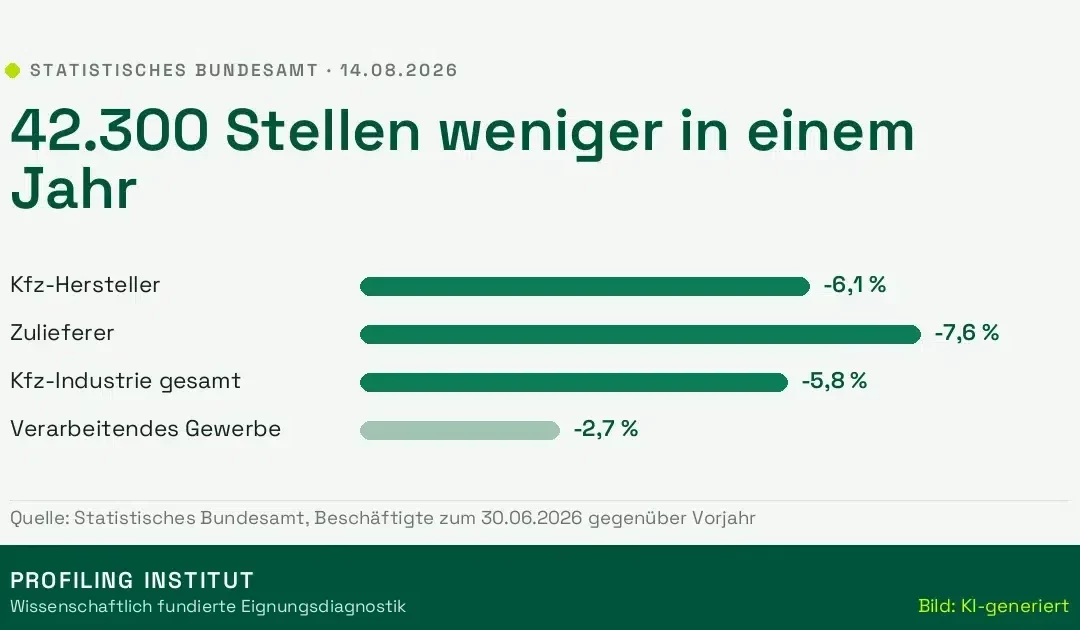 42.300 Stellen weniger: Wohin, wenn die Autoindustrie abbaut?