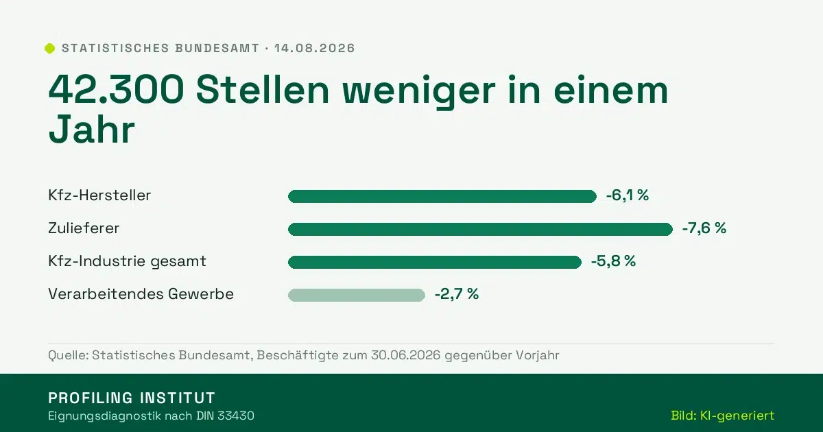 Balkengrafik: Beschäftigungsrückgang in der Automobilindustrie, Hersteller minus 6,1 Prozent, Zulieferer minus 7,6 Prozent