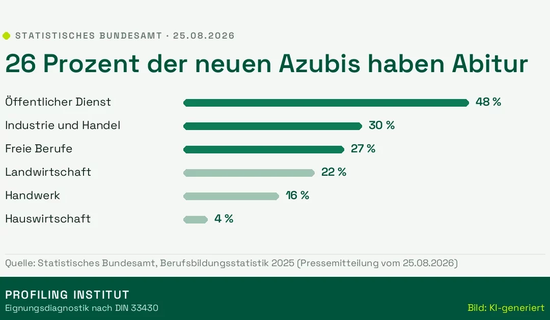 Jeder vierte neue Azubi hat Abitur – und das sind die Branchen