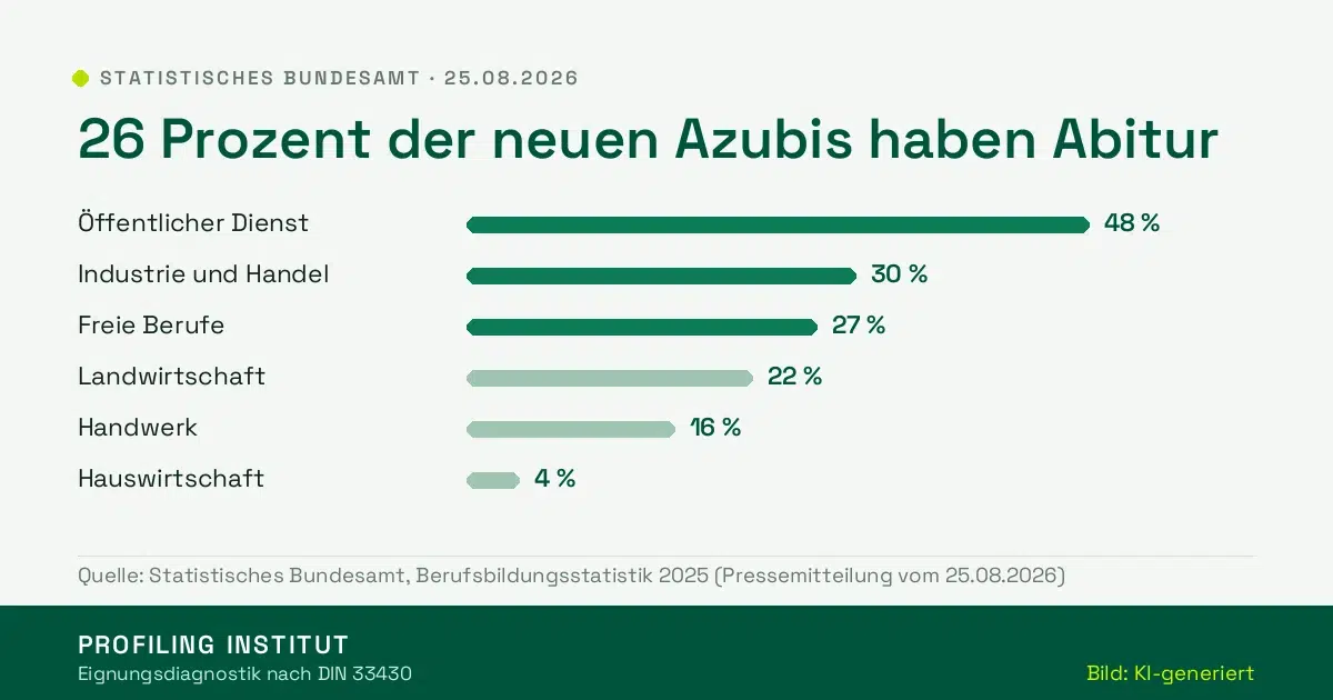 Balkengrafik: Anteil neuer Auszubildender mit Abitur nach Ausbildungsbereich, öffentlicher Dienst 48 Prozent, Handwerk 16 Prozent