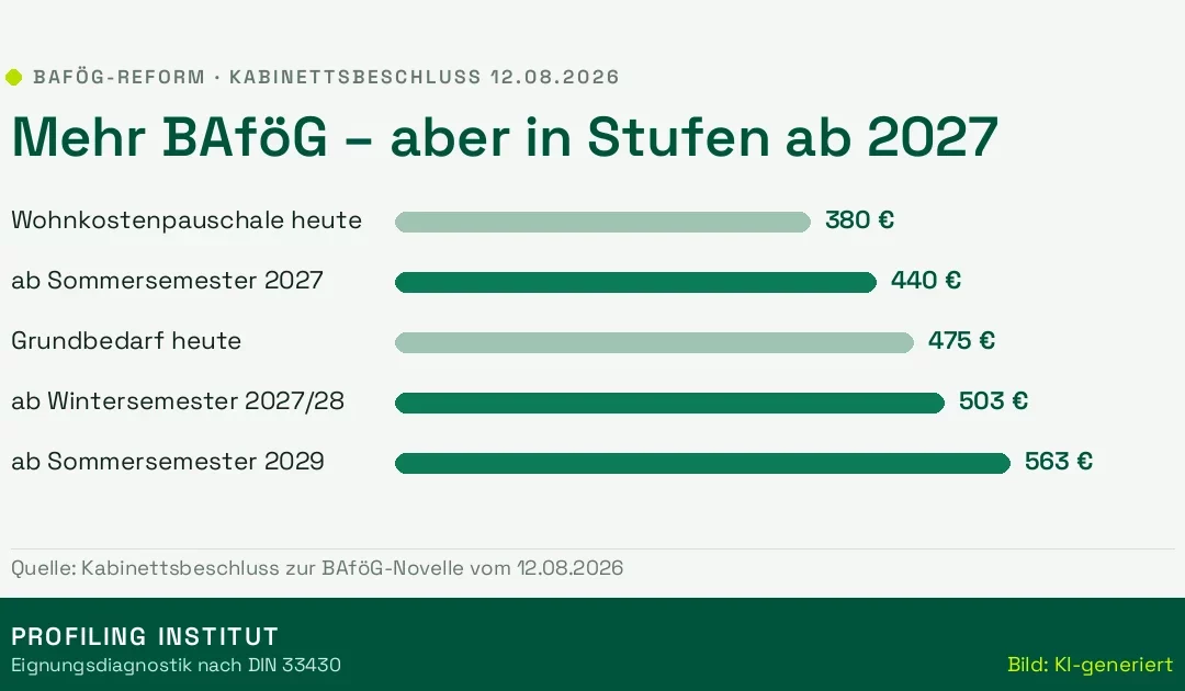 BAföG-Reform 2026: Was beschlossen ist – und wann mehr Geld kommt