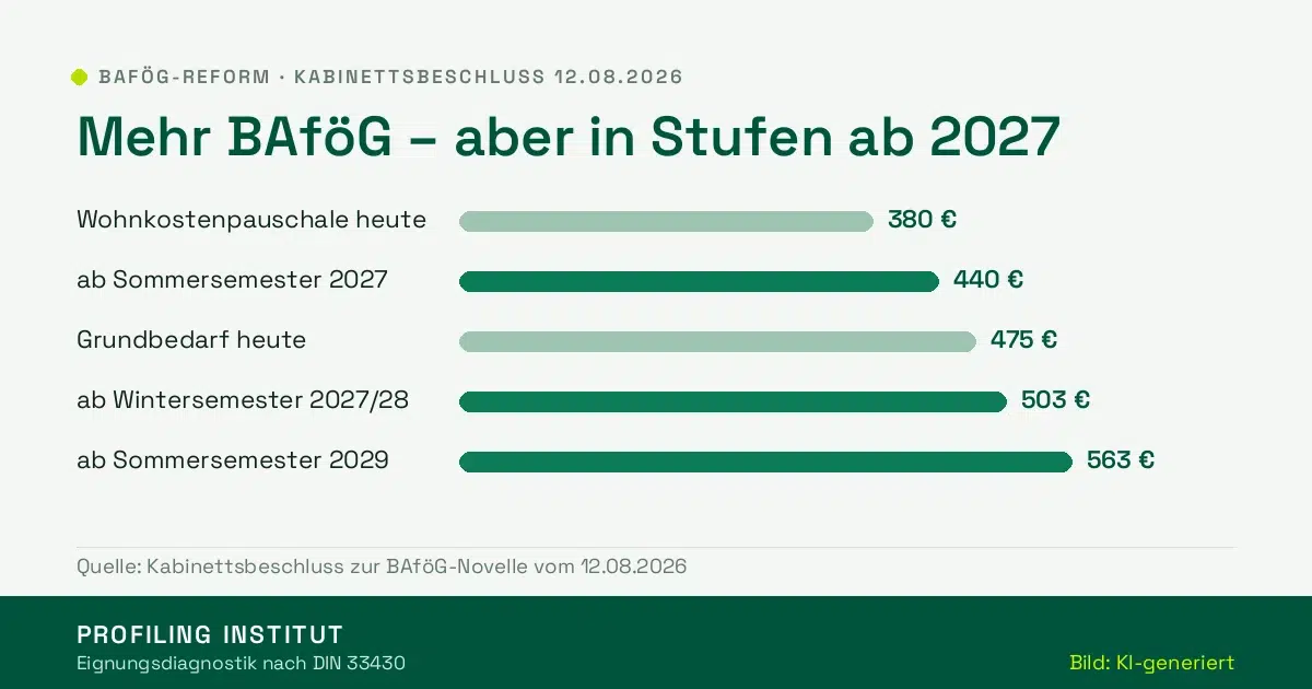 Balkengrafik zu den BAföG-Stufen: Wohnkostenpauschale 380 auf 440 Euro, Grundbedarf 475 auf 503 und 563 Euro