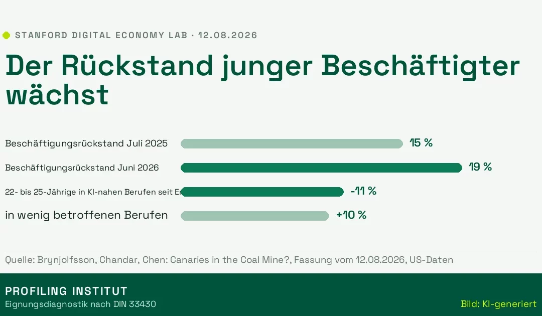 Stanford-Studie: KI verengt die Auffahrrampe für Berufseinsteiger