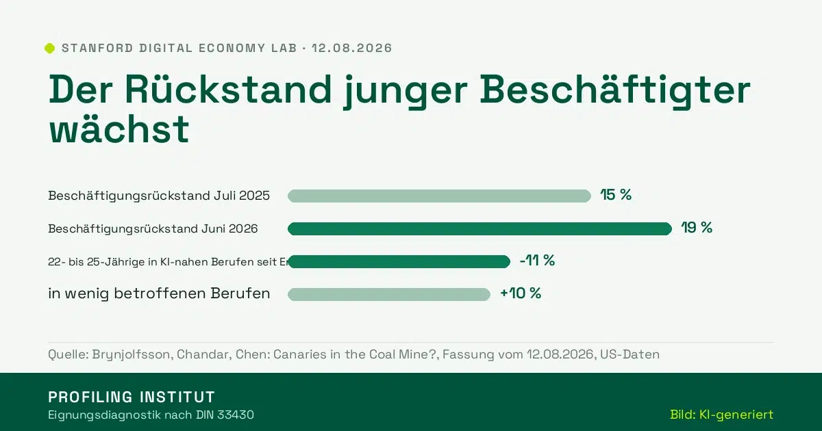 Balkengrafik: Beschäftigungsrückstand junger Beschäftigter in KI-nahen Berufen steigt von 15 auf 19 Prozent