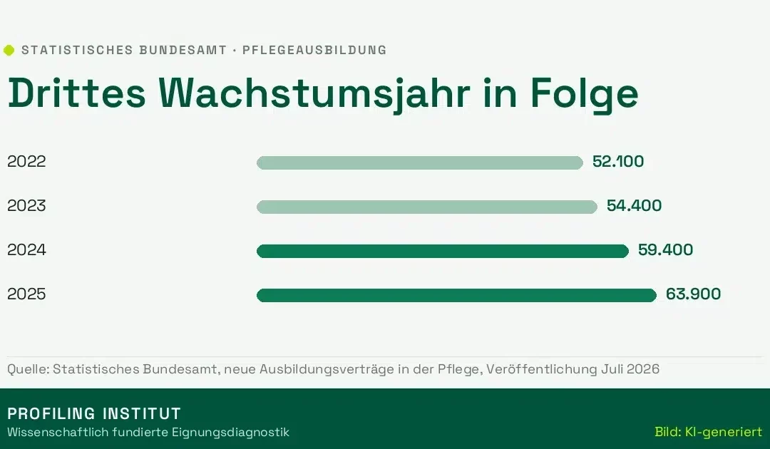 Pflegeausbildung auf Rekordkurs: 63.900 neue Verträge