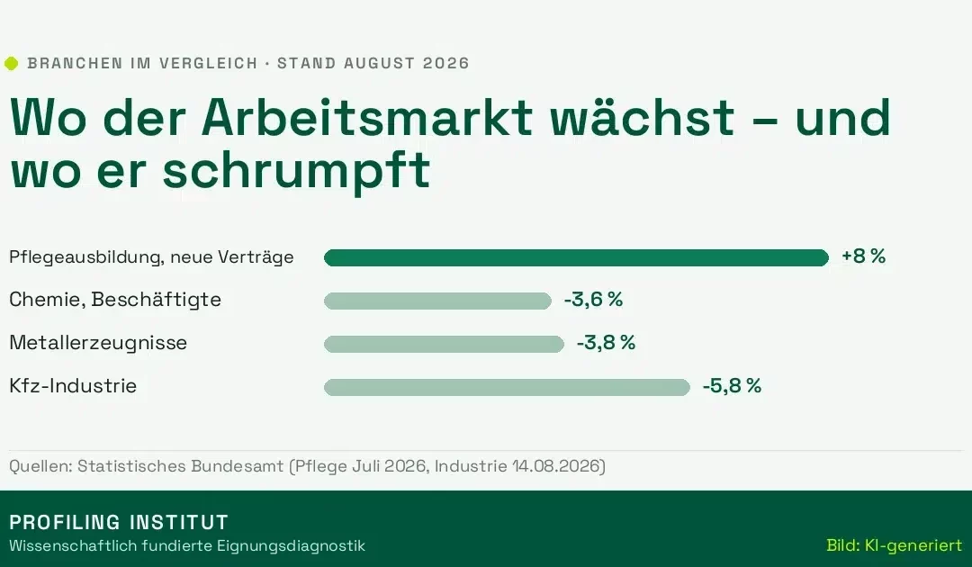 Berufe mit Zukunft: Wo der Arbeitsmarkt wächst – und wo er schrumpft