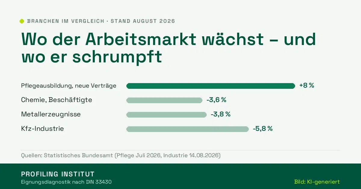 Balkengrafik: Pflegeausbildung plus 8 Prozent, Chemie minus 3,6, Metallerzeugnisse minus 3,8 und Kfz-Industrie minus 5,8 Prozent