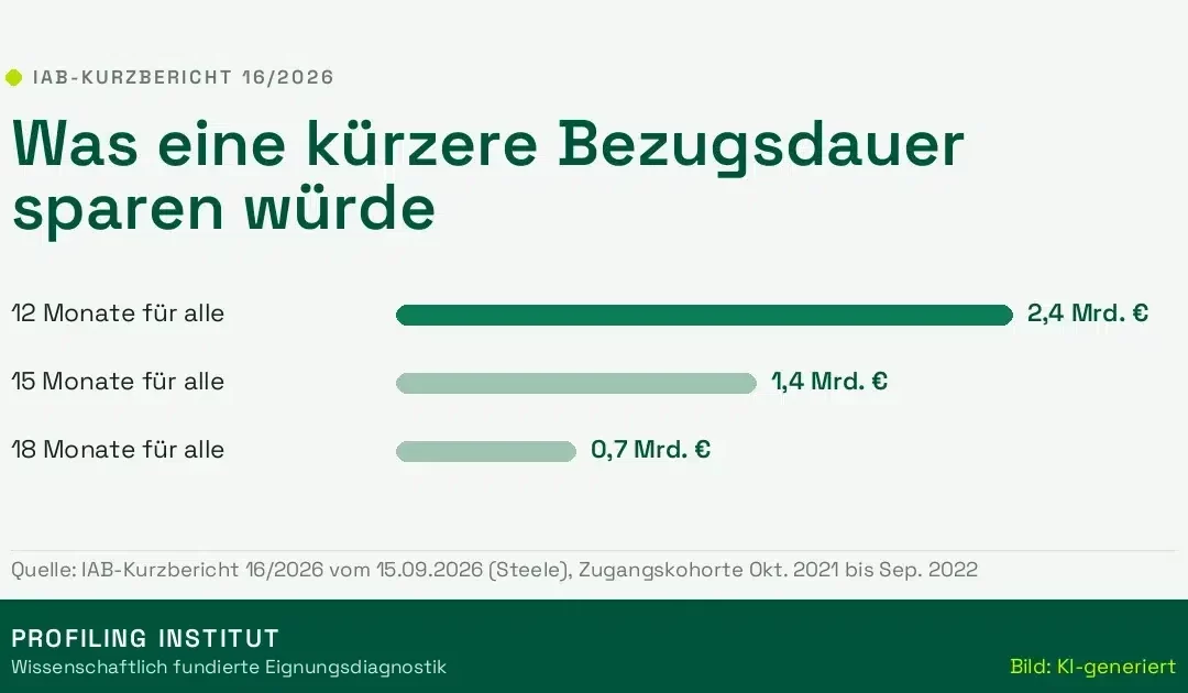 Arbeitslosengeld kürzer beziehen? Was das IAB durchgerechnet hat