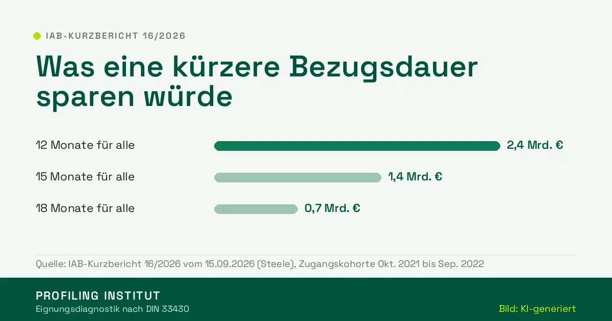 Balkengrafik: Einsparung bei einheitlicher Bezugsdauer des Arbeitslosengeldes – 12 Monate 2,4 Mrd., 15 Monate 1,4 Mrd., 18 Monate 0,7 Mrd. Euro