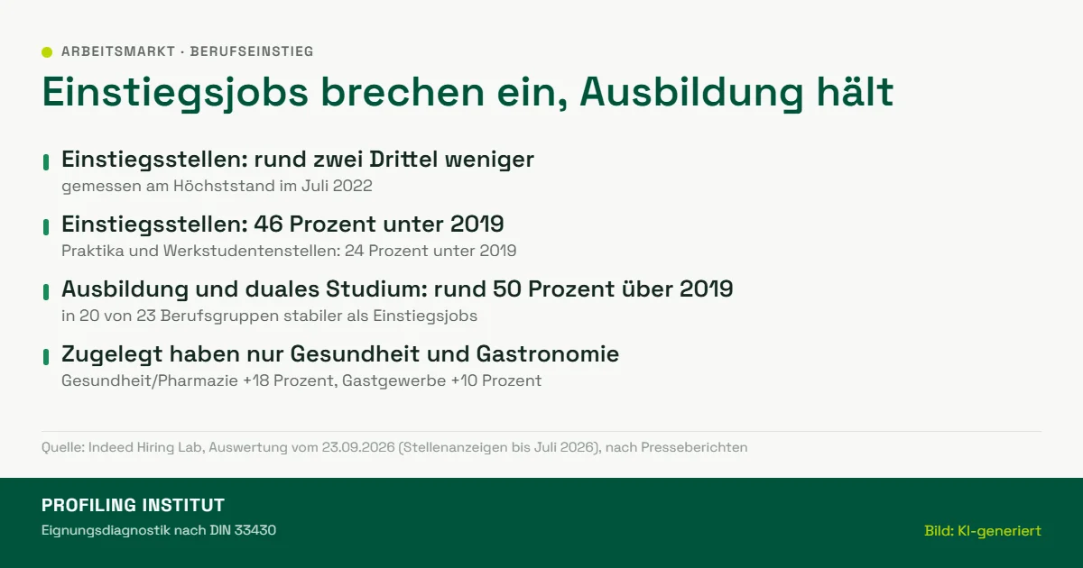 Übersicht: Einstiegsstellen rund zwei Drittel unter dem Höchststand 2022, Ausbildungsstellen rund 50 Prozent über 2019