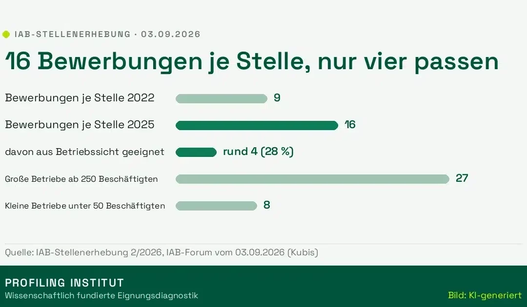 16 Bewerbungen je Stelle, nur vier passen: was die IAB-Zahlen über Absagen verraten