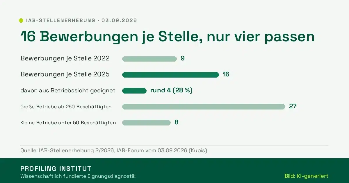 Balkengrafik: 9 Bewerbungen je Stelle 2022, 16 im Jahr 2025, davon rund 4 geeignet