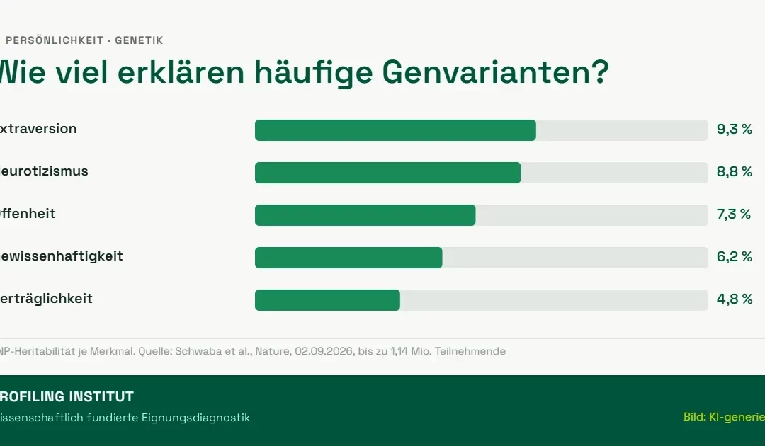 Ist Persönlichkeit angeboren? Was die größte Big-Five-Genstudie zeigt