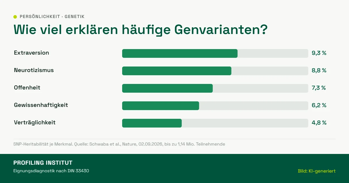 Balkengrafik: Häufige Genvarianten erklären zwischen 4,8 Prozent (Verträglichkeit) und 9,3 Prozent (Extraversion) der Unterschiede in den Big Five
