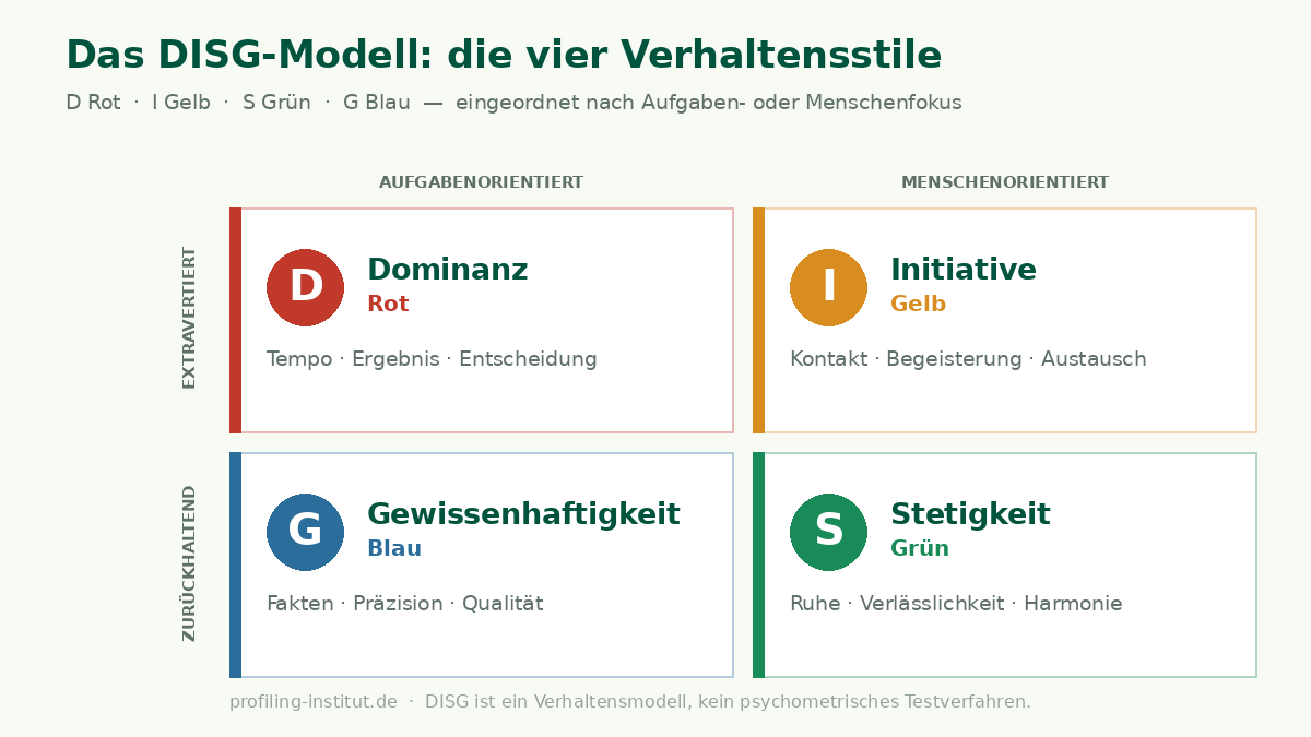 DISG-Modell: die vier Verhaltensstile Dominanz (Rot), Initiative (Gelb), Stetigkeit (Grün) und Gewissenhaftigkeit (Blau) im Quadranten-Schema