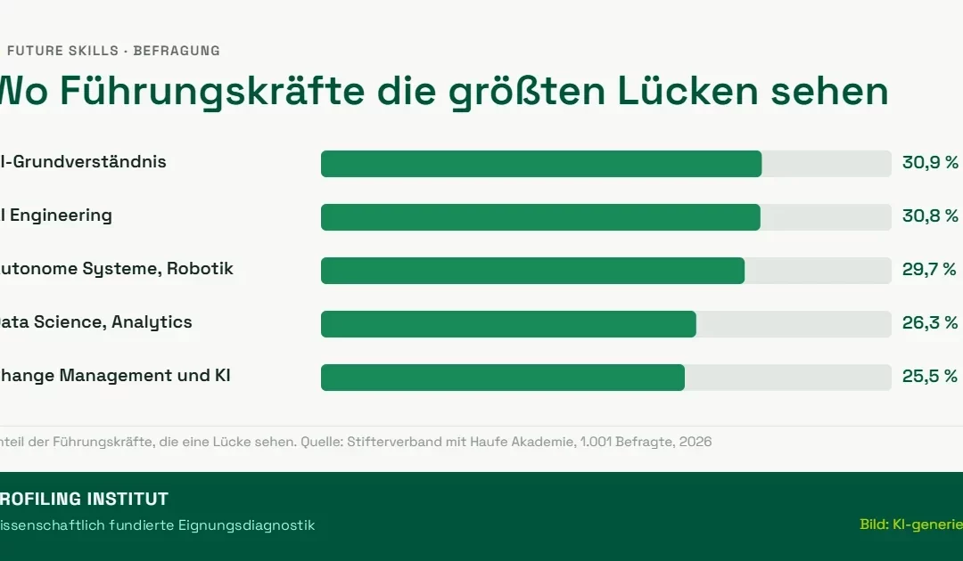 Future Skills: Diese Kompetenzen fehlen laut 1.001 Führungskräften