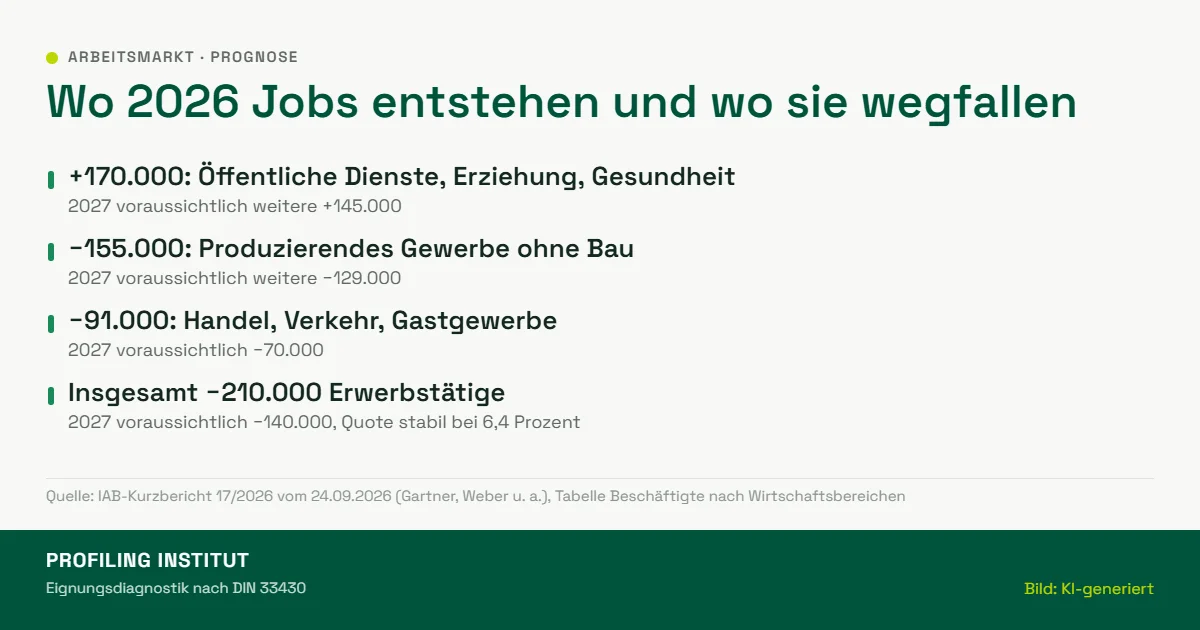 Übersicht IAB-Prognose: plus 170.000 bei öffentlichen Diensten, Erziehung und Gesundheit, minus 155.000 im produzierenden Gewerbe, insgesamt minus 210.000 Erwerbstätige 2026