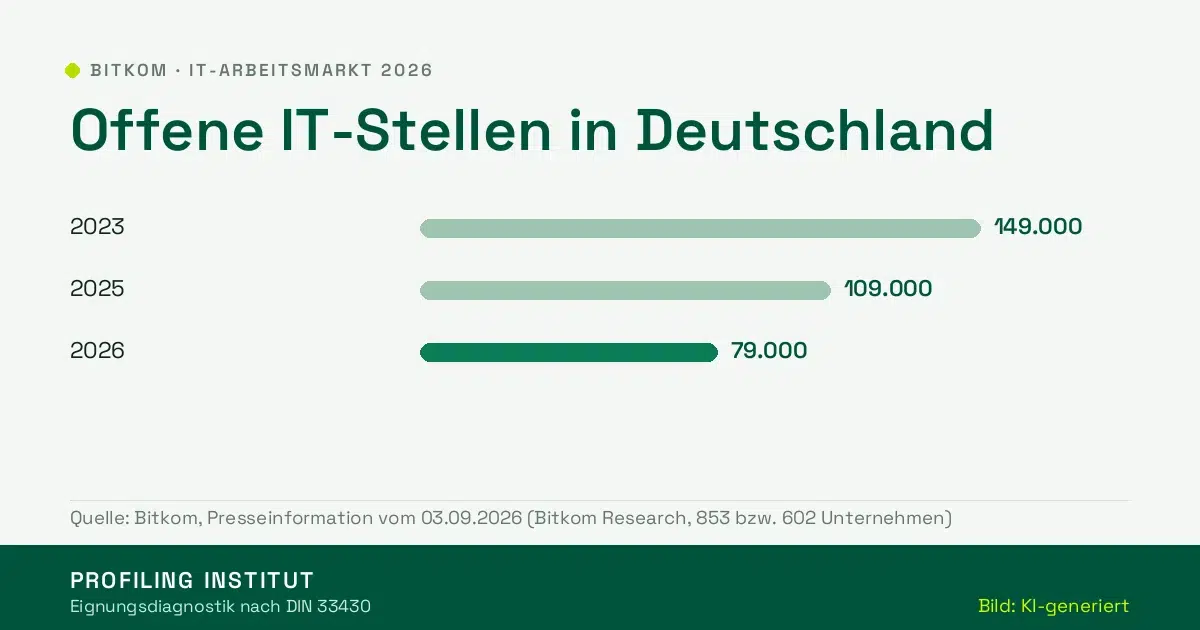 Balkengrafik: offene IT-Stellen in Deutschland 2023 149.000, 2025 109.000, 2026 79.000