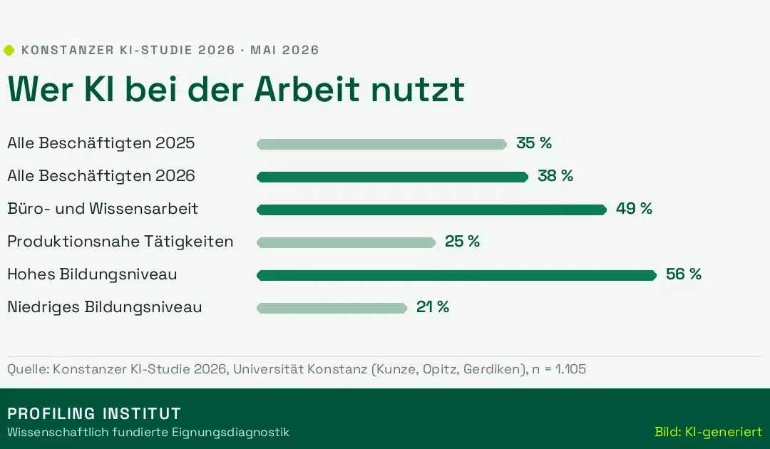 KI am Arbeitsplatz: 38 Prozent nutzen sie – fast die Hälfte ohne offizielle Einführung