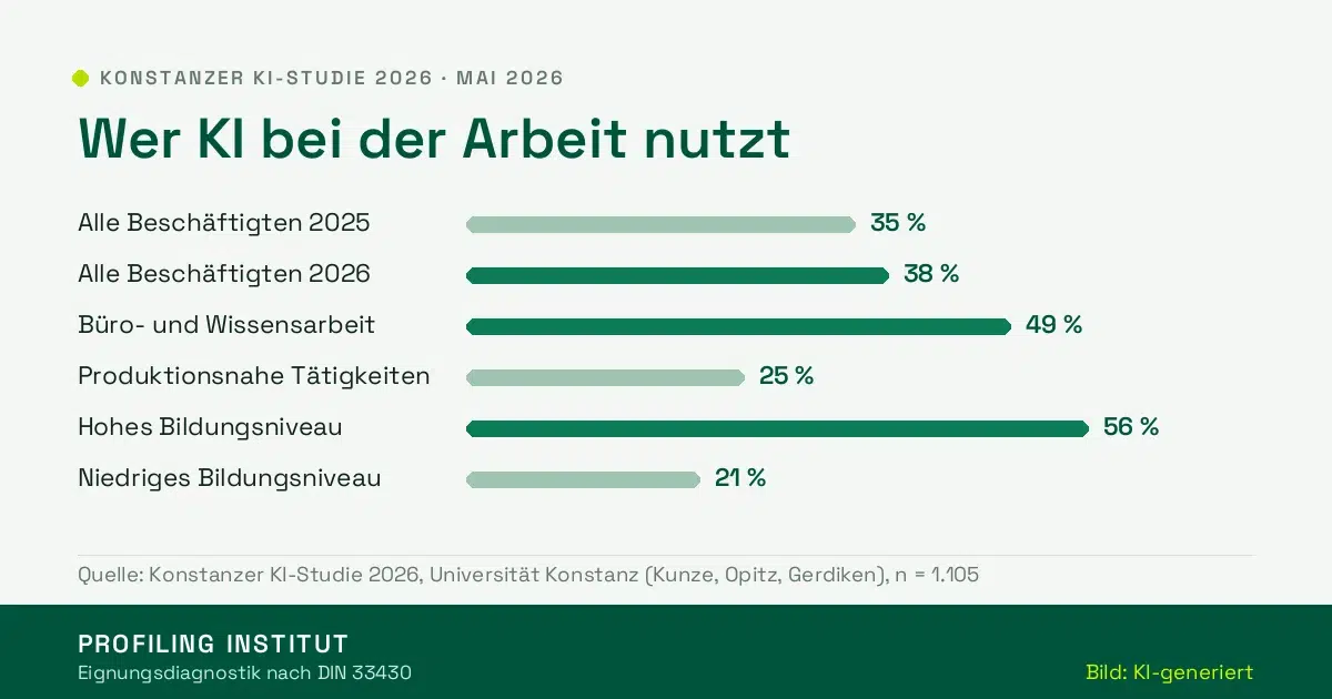 Balkengrafik: KI-Nutzung am Arbeitsplatz 2025 35 Prozent, 2026 38 Prozent, Wissensarbeit 49, Produktion 25, hohes Bildungsniveau 56, niedriges 21 Prozent