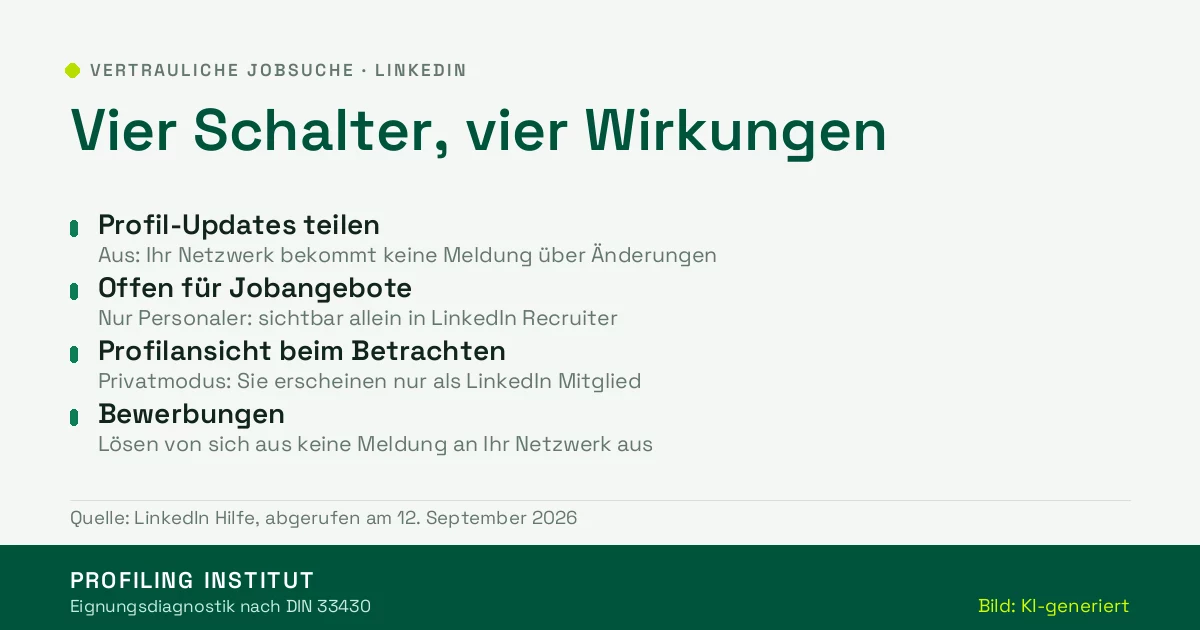 Vier LinkedIn-Einstellungen und ihre Wirkung auf die Sichtbarkeit bei vertraulicher Jobsuche