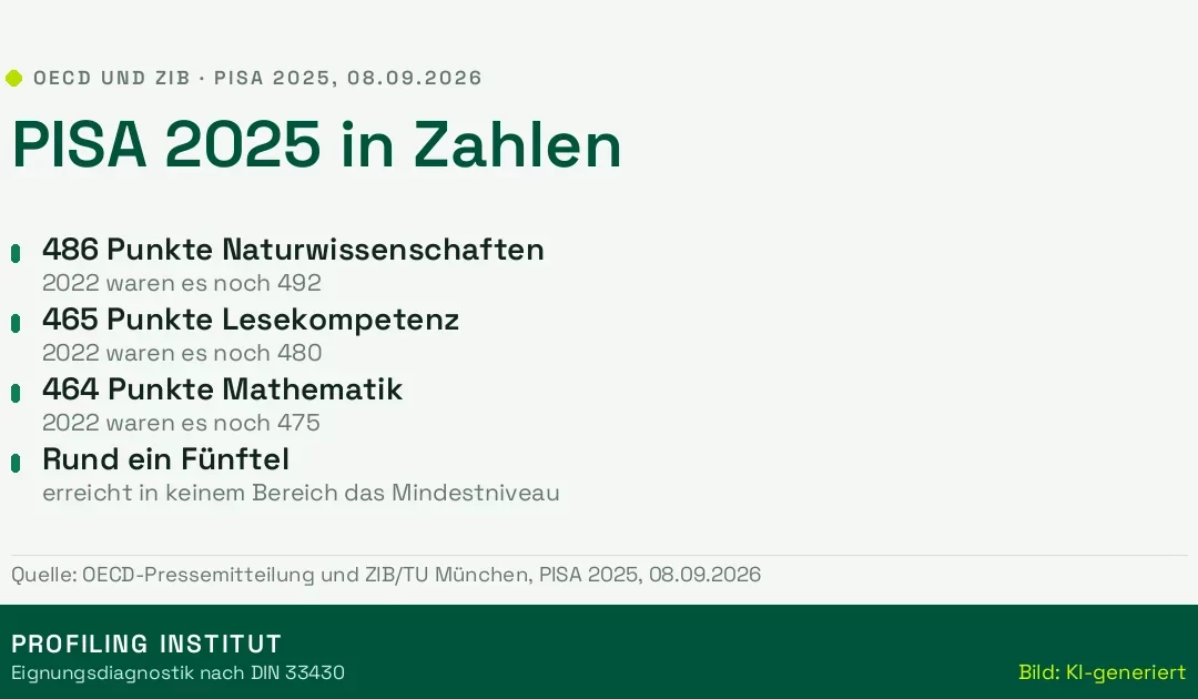 PISA 2025: Deutschland auf dem tiefsten Stand – und ein Befund zu KI, der untergeht