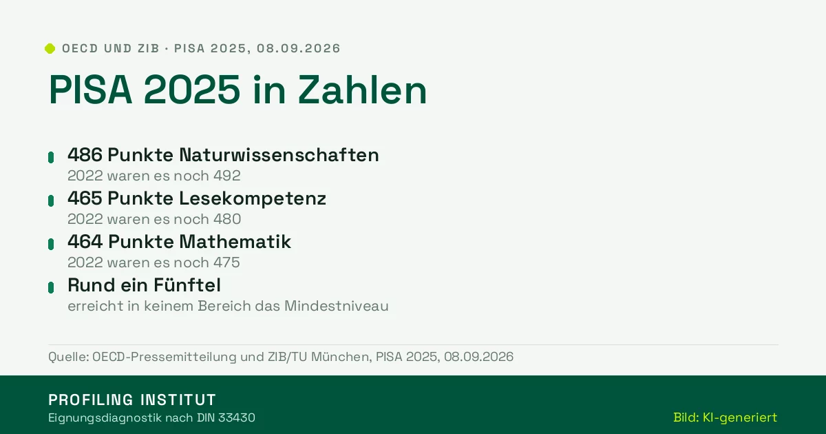 PISA 2025 in Zahlen: die Ergebnisse für Deutschland PISA 2025 in Zahlen: 486 Punkte Naturwissenschaften, 465 Lesekompetenz, 464 Mathematik