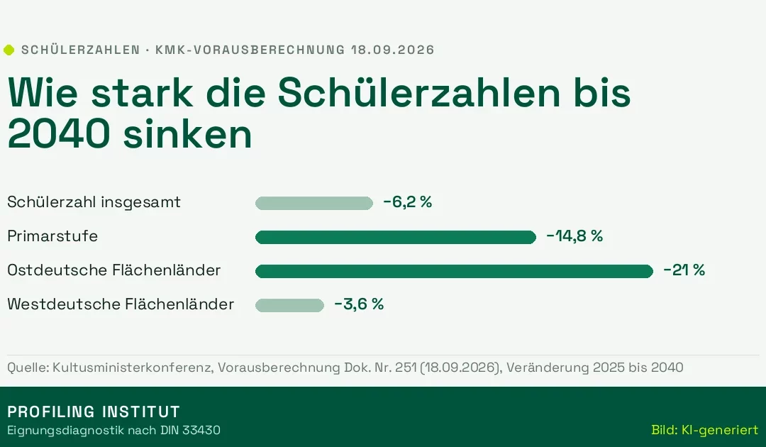 Lehramt studieren: Die Schülerzahlen kippen früher als gedacht