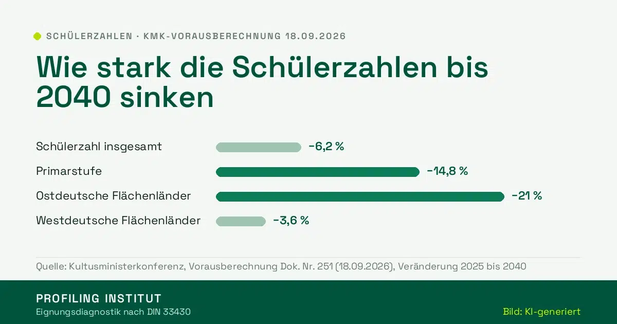 Balkengrafik: Rückgang der Schülerzahlen bis 2040, insgesamt minus 6,2 Prozent, Primarstufe minus 14,8 Prozent, ostdeutsche Flächenländer minus 21 Prozent, westdeutsche Flächenländer minus 3,6 Prozent
