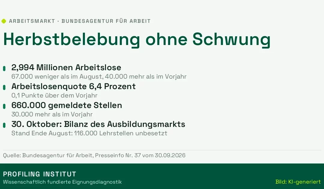 Arbeitsmarkt im Herbst 2026: Was die Septemberzahlen für Berufseinsteiger bedeuten