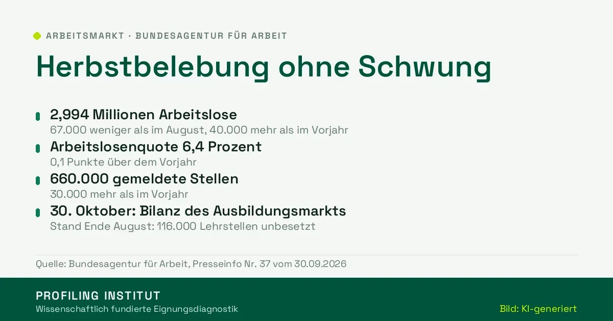 Übersicht Arbeitsmarkt September 2026: 2,994 Millionen Arbeitslose, Arbeitslosenquote 6,4 Prozent, 660.000 gemeldete Stellen, Ausbildungsmarktbilanz am 30. Oktober 2026