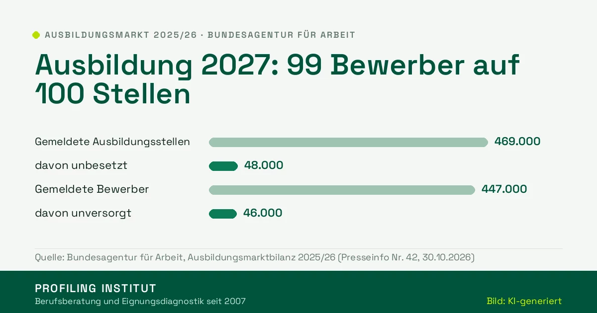 Balkengrafik zum Ausbildungsmarkt 2025/26: 469.000 gemeldete Ausbildungsstellen, davon 48.000 unbesetzt, 447.000 gemeldete Bewerber, davon 46.000 unversorgt