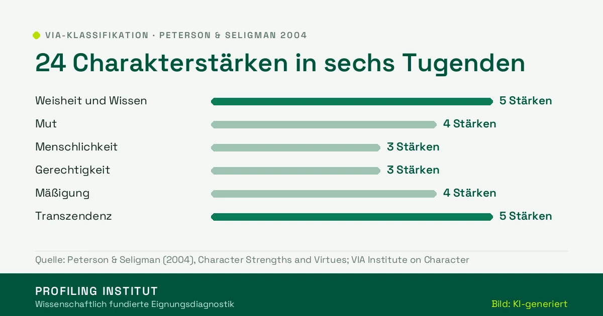 Balkengrafik: Die 24 Charakterstärken verteilen sich auf sechs Tugenden – Weisheit und Wissen 5, Mut 4, Menschlichkeit 3, Gerechtigkeit 3, Mäßigung 4, Transzendenz 5 Stärken