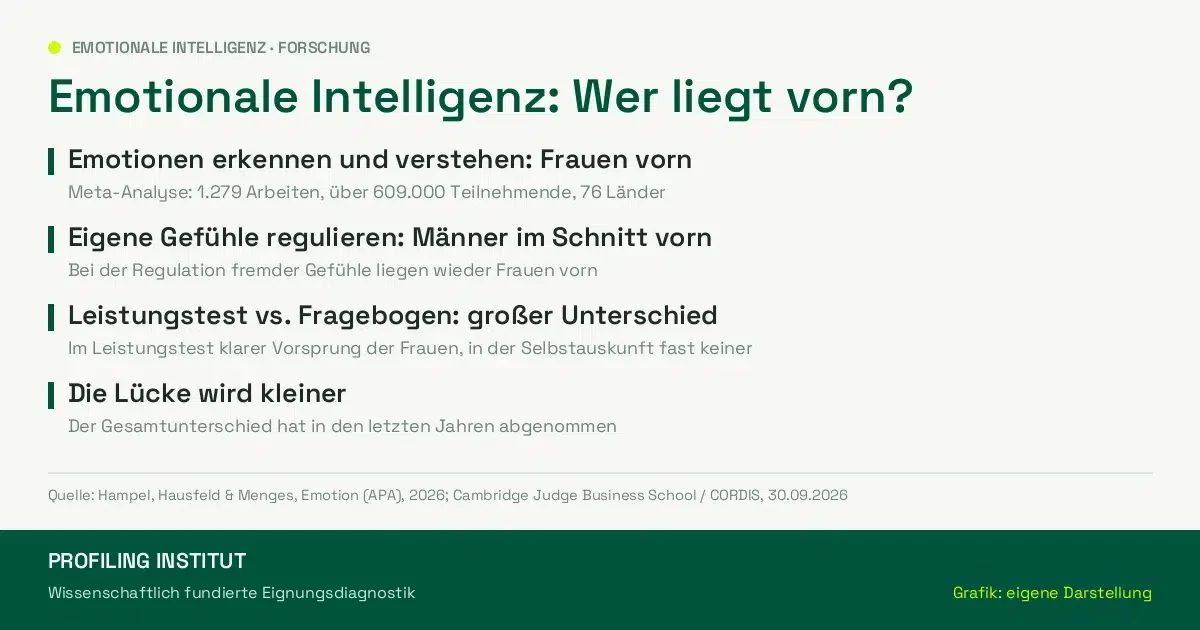 Übersicht der Kernbefunde der Meta-Analyse zu Geschlechterunterschieden bei emotionaler Intelligenz