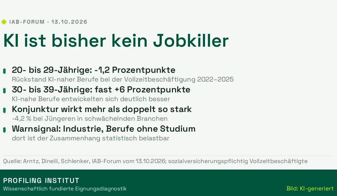 KI kein Jobkiller – aber Berufseinsteiger geraten unter Druck: was die IAB-Studie zeigt