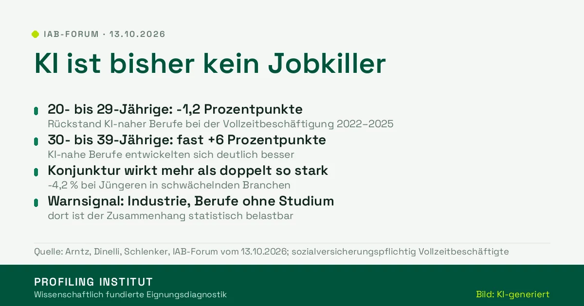 Übersicht zur IAB-Studie: Bei 20- bis 29-Jährigen liegen KI-nahe Berufe 1,2 Prozentpunkte zurück, bei 30- bis 39-Jährigen fast 6 Prozentpunkte vorn; die Konjunktur wirkt mehr als doppelt so stark