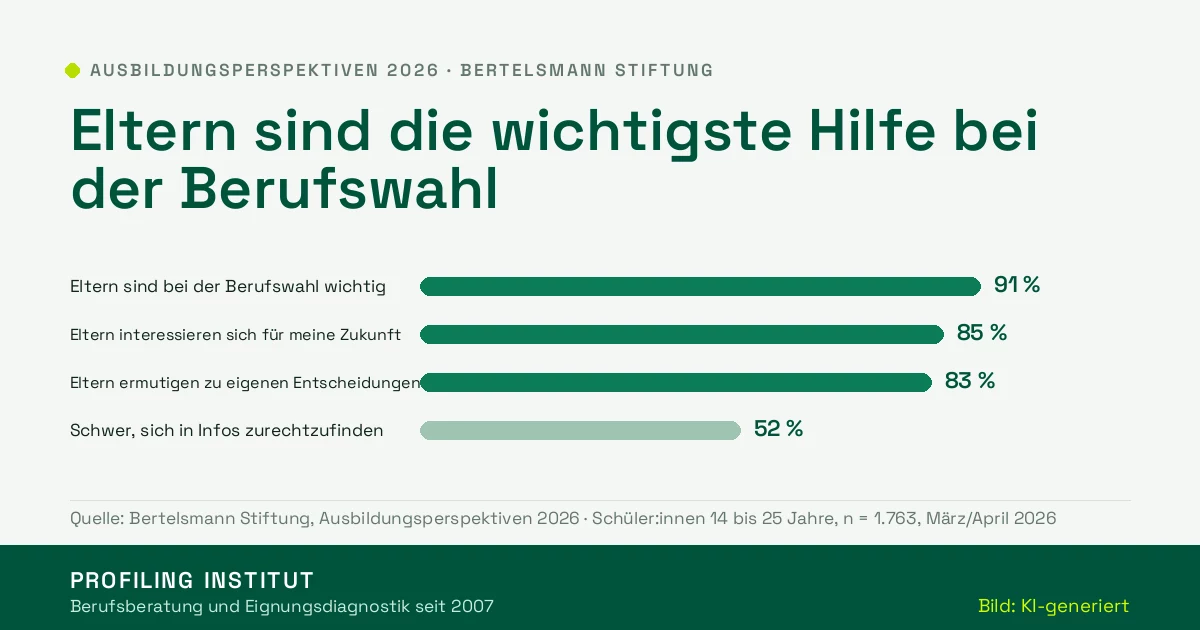 Balkengrafik: 91 Prozent der Schüler finden ihre Eltern bei der Berufswahl wichtig, 85 Prozent sagen, ihre Eltern interessieren sich für ihre Zukunft, 83 Prozent werden zu eigenen Entscheidungen ermutigt, 52 Prozent finden sich in den Informationen schwer zurecht