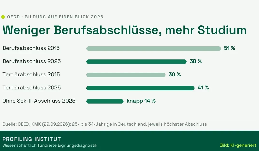 Bildung auf einen Blick 2026: Nur noch 38 Prozent mit Ausbildung als höchstem Abschluss