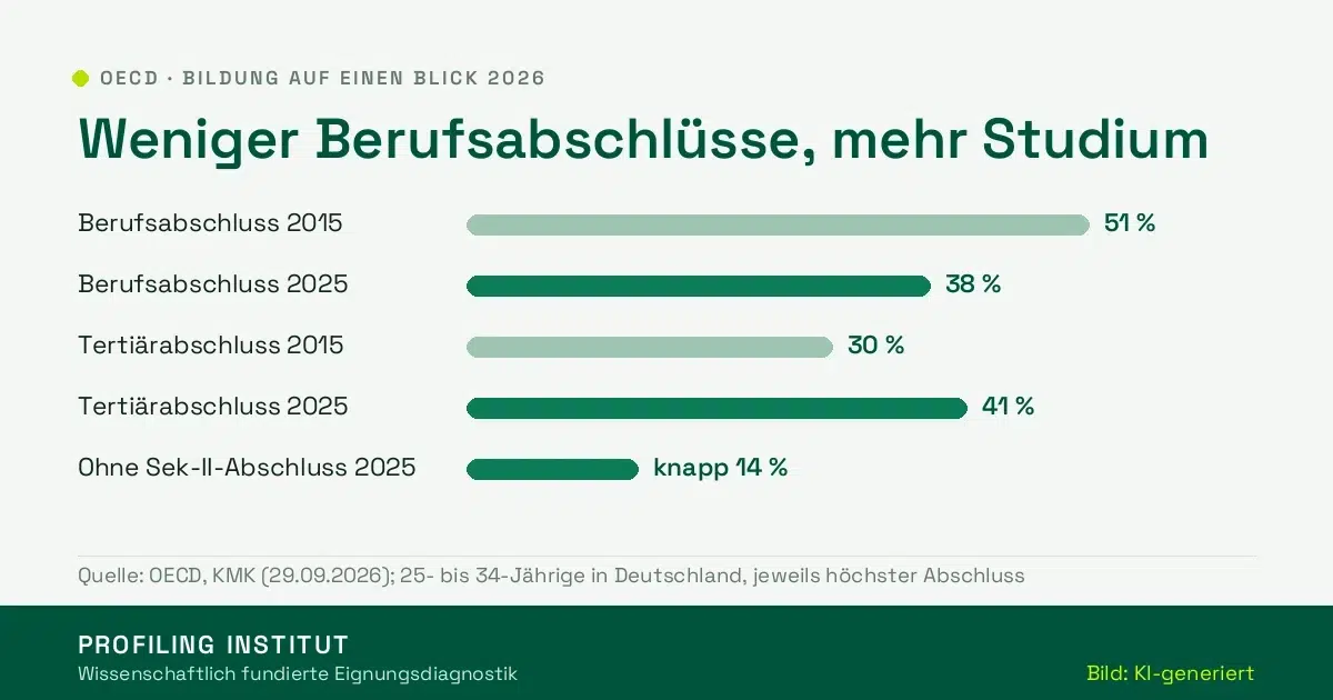 Balkengrafik OECD Bildung auf einen Blick 2026 für 25- bis 34-Jährige in Deutschland: beruflicher Abschluss als höchster Abschluss 2015 51 Prozent und 2025 38 Prozent, Tertiärabschluss 2015 30 Prozent und 2025 41 Prozent, ohne Abschluss der Sekundarstufe II 2025 knapp 14 Prozent